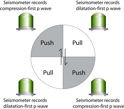 Push and pull beachball diagram