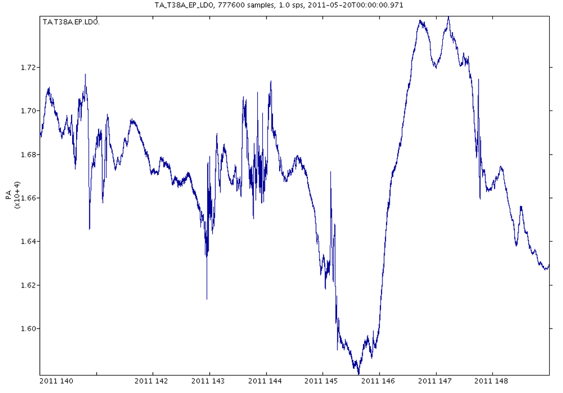 San Diego Barometric Pressure Chart