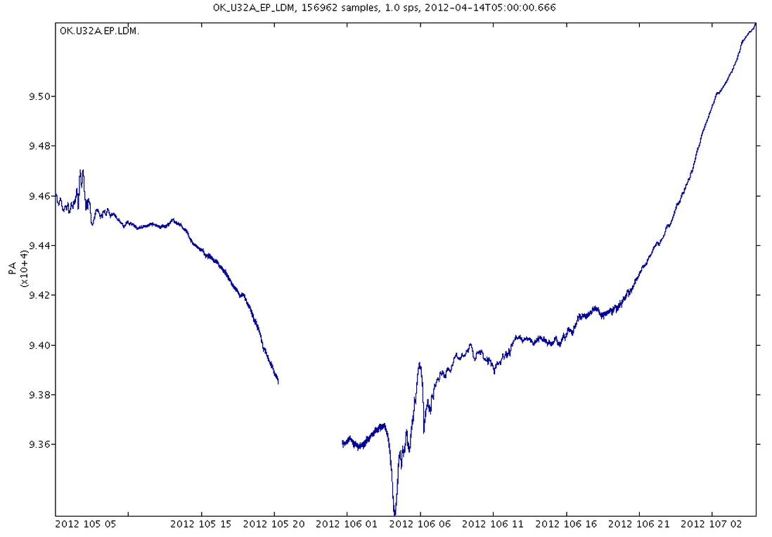 San Diego Barometric Pressure Chart